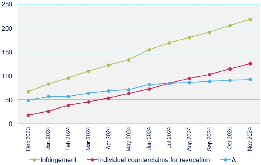 Case Load Updates D Young & Co | UPC caseload insights and trends: November 2024
