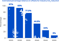Offsets Chart AZC Fly Net Zero